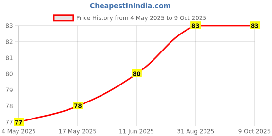 industrybuying.com Littelfuse FUSE HOLDER, PCB, 20X5MM Model No - 64600001003 littelfuse Price History Graph from 4 May 2025 to 8 Oct 2025