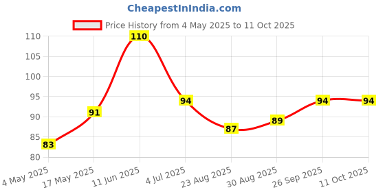 industrybuying.com Littelfuse FUSE HOLDER, PCB, 20X5MM Model No - 64900001039 littelfuse Price History Graph from 4 May 2025 to 11 Oct 2025