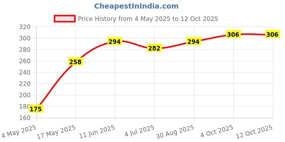 industrybuying.com Littelfuse FUSE HOLDER, PCB, 20X5MM Model No - 83000000005 littelfuse Price History Graph from 4 May 2025 to 12 Oct 2025