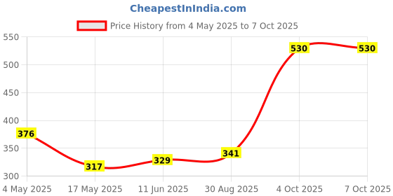 industrybuying.com Littelfuse FUSE HOLDER, PCB, ATO BLADE, 32V, 30A Model No - 178.6165.0001 littelfuse Price History Graph from 4 May 2025 to 7 Oct 2025