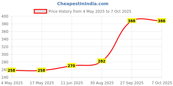 industrybuying.com Littelfuse FUSE HOLDER, PCB, FK1 BLADE Model No - 178.6764.0001 littelfuse Price History Graph from 4 May 2025 to 7 Oct 2025