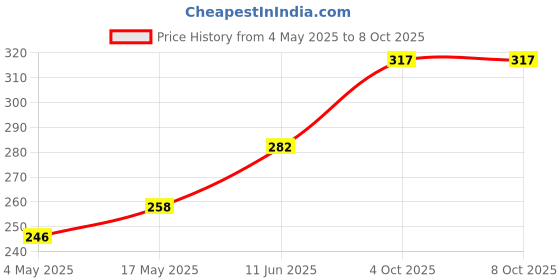 industrybuying.com Littelfuse FUSE HOLDER, PCB MOUNT Model No - 281007 littelfuse Price History Graph from 4 May 2025 to 7 Oct 2025