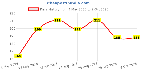industrybuying.com Littelfuse FUSE HOLDER, PCB MOUNT Model No - 56400001009 littelfuse Price History Graph from 4 May 2025 to 9 Oct 2025