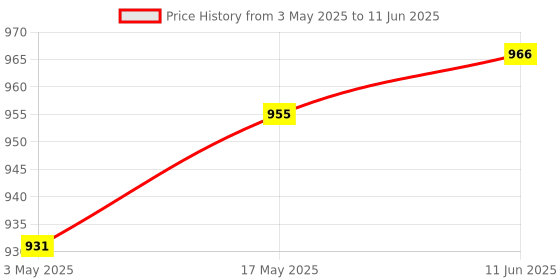 industrybuying.com Littelfuse FUSE HOLDER, PCB, R/A BLADE Model No - 178.7017.0001 littelfuse Price History Graph from 3 May 2025 to 11 Jun 2025