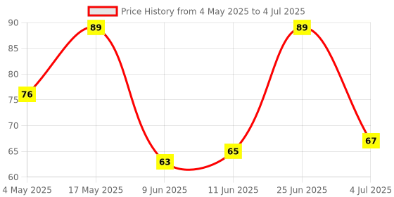 industrybuying.com Littelfuse FUSE HOLDER, TR5/TE5, THROUGH HOLE Model No - 56000001019 littelfuse Price History Graph from 4 May 2025 to 4 Jul 2025