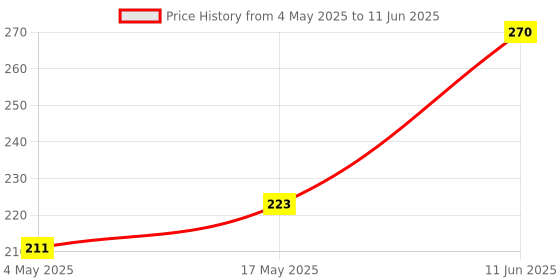 industrybuying.com Littelfuse Fuse Holder Type:PCB Fuse Holder Model No - 01550900M. littelfuse Price History Graph from 4 May 2025 to 11 Jun 2025