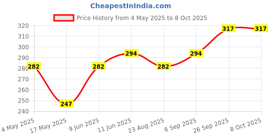 industrybuying.com Littelfuse FUSE HOLDER W/ 250mA FUSE, FAST ACTING Model No - 0154.250DR. littelfuse Price History Graph from 4 May 2025 to 8 Oct 2025