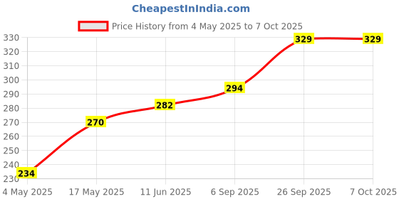 industrybuying.com Littelfuse FUSE HOLDER W/ 3.5A FUSE, FAST ACTING Model No - 015403.5DR. littelfuse Price History Graph from 4 May 2025 to 7 Oct 2025