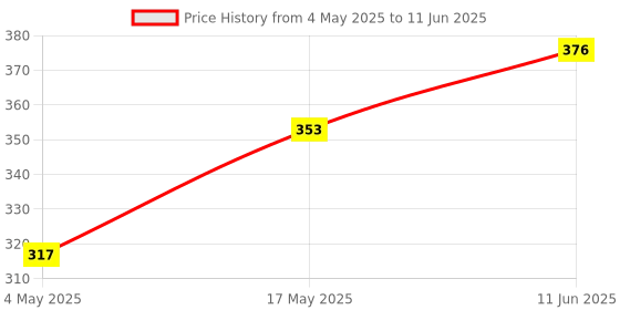 industrybuying.com Littelfuse FUSE HOLDER W/ 375mA FUSE, TIME DELAY Model No - 0154.375DRT. littelfuse Price History Graph from 4 May 2025 to 11 Jun 2025
