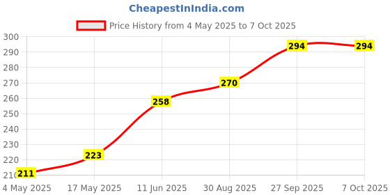 industrybuying.com Littelfuse FUSE HOLDER W/ 4A FUSE, FAST ACTING Model No - 0154004.DR. littelfuse Price History Graph from 4 May 2025 to 7 Oct 2025