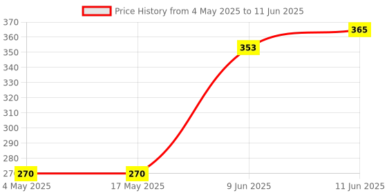 industrybuying.com Littelfuse FUSE HOLDER W/ 750mA FUSE, TIME DELAY Model No - 0154.750DRT. littelfuse Price History Graph from 4 May 2025 to 11 Jun 2025