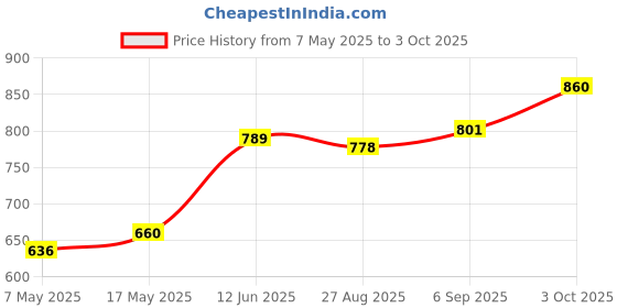 industrybuying.com Littelfuse FUSE, LEADED, FAST ACTING, 1A Model No - 0273001.H littelfuse Price History Graph from 7 May 2025 to 3 Oct 2025