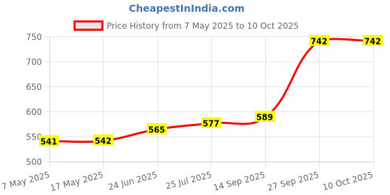 industrybuying.com Littelfuse FUSE, MEGA, 150A, 32V, TIME DELAY Model No - 0298150.ZXEH littelfuse Price History Graph from 7 May 2025 to 9 Oct 2025