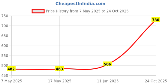 industrybuying.com Littelfuse FUSE, MEGA, 250A, 32V, TIME DELAY Model No - 0298250.ZXEH littelfuse Price History Graph from 7 May 2025 to 24 Oct 2025