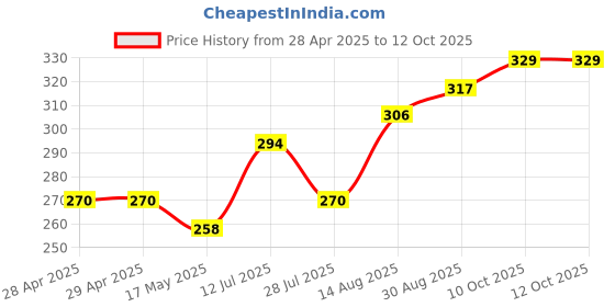 industrybuying.com Littelfuse FUSE, MINI BLADE, 15A Model No - 0297015.WXNV (Pack of 10) littelfuse Price History Graph from 28 Apr 2025 to 12 Oct 2025