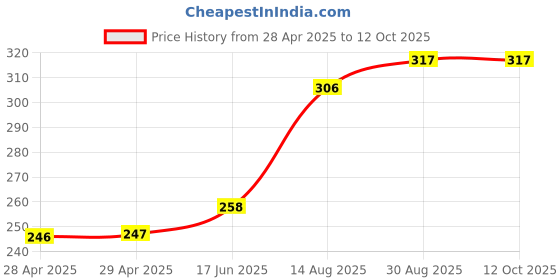 industrybuying.com Littelfuse FUSE, MINI BLADE, 20A Model No - 0297020.WXNV (Pack of 10) littelfuse Price History Graph from 28 Apr 2025 to 12 Oct 2025