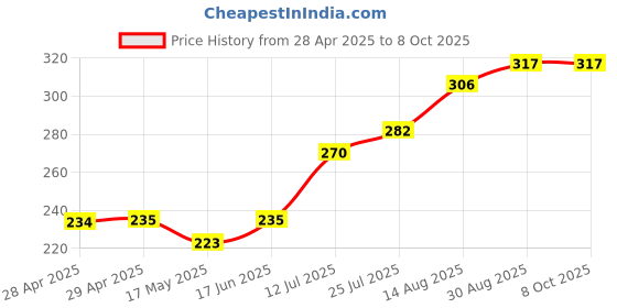 industrybuying.com Littelfuse FUSE, MINI BLADE, 2A, 32VDC, FAST Model No - 0297002.WXNV (Pack of 10) littelfuse Price History Graph from 28 Apr 2025 to 8 Oct 2025