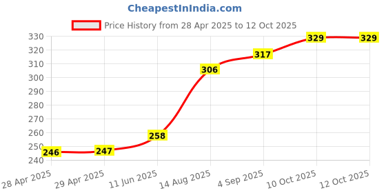 industrybuying.com Littelfuse FUSE, MINI BLADE, 30A Model No - 0297030.WXNV (Pack of 10) littelfuse Price History Graph from 28 Apr 2025 to 11 Oct 2025