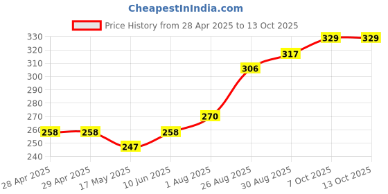 industrybuying.com Littelfuse FUSE, MINI BLADE, 3A Model No - 0297003.WXNV (Pack of 10) littelfuse Price History Graph from 28 Apr 2025 to 11 Oct 2025