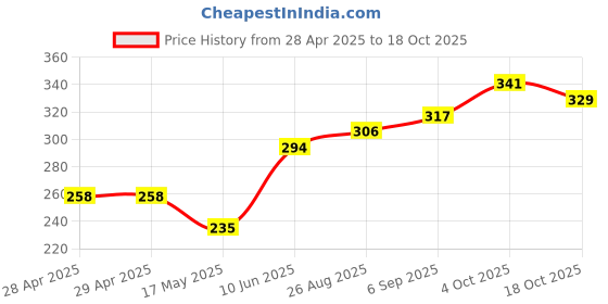 industrybuying.com Littelfuse FUSE, MINI BLADE, 7.5A Model No - 029707.5WXNV (Pack of 10) littelfuse Price History Graph from 28 Apr 2025 to 18 Oct 2025