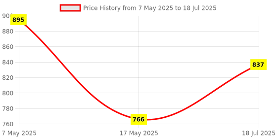industrybuying.com Littelfuse FUSE, PCB, 100mA, 125V, VERY FAST ACTING Model No - 273.100 littelfuse Price History Graph from 7 May 2025 to 18 Jul 2025