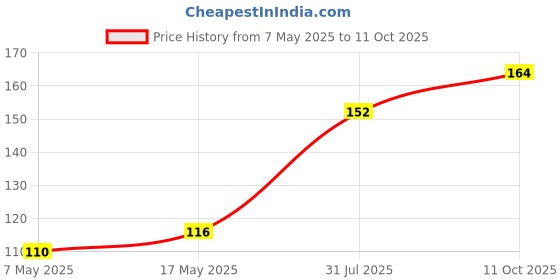 industrybuying.com Littelfuse FUSE, PCB, 100mA, 250V, FAST ACTING Model No - 37301000410 littelfuse Price History Graph from 7 May 2025 to 11 Oct 2025