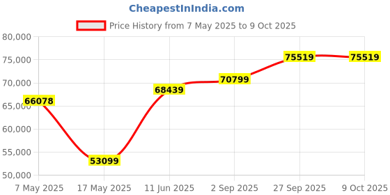 industrybuying.com Littelfuse FUSE, PCB, 10A, 125V, VERY FAST ACTING, FULL REEL Model No - 0251010.MRT1L (Pack of 1000) littelfuse Price History Graph from 7 May 2025 to 9 Oct 2025