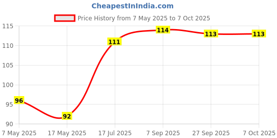 industrybuying.com Littelfuse FUSE, PCB, 10A, 125V, VERY FAST ACTING Model No - 0251010.MRT1L. littelfuse Price History Graph from 7 May 2025 to 7 Oct 2025