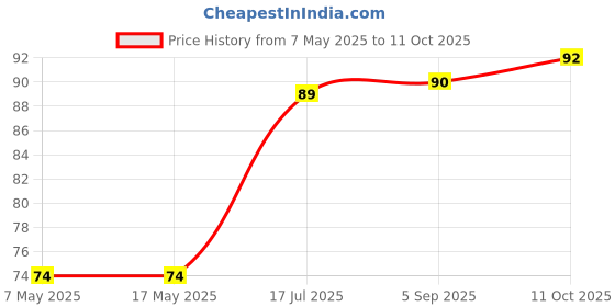 industrybuying.com Littelfuse FUSE, PCB, 1.25A, 250V, FAST ACTING Model No - 37011250410 littelfuse Price History Graph from 7 May 2025 to 11 Oct 2025
