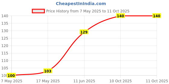 industrybuying.com Littelfuse FUSE, PCB, 1.25A, 250V, TIME DELAY Model No - 37411250410 littelfuse Price History Graph from 7 May 2025 to 11 Oct 2025