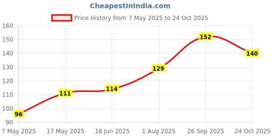 industrybuying.com Littelfuse FUSE, PCB, 125mA, 125V, VERY FAST ACTING Model No - 0251.125MXL. littelfuse Price History Graph from 7 May 2025 to 24 Oct 2025