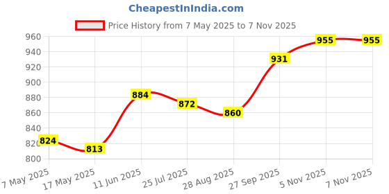 industrybuying.com Littelfuse FUSE, PCB, 125mA, 125V, VERY FAST ACTING Model No - 273.125 littelfuse Price History Graph from 7 May 2025 to 6 Nov 2025