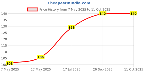 industrybuying.com Littelfuse FUSE, PCB, 125mA, 250V, TIME DELAY Model No - 37201250411. littelfuse Price History Graph from 7 May 2025 to 11 Oct 2025