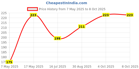 industrybuying.com Littelfuse FUSE, PCB, 1.5A, 125V, SLOW BLOW Model No - 047301.5MRT1L. littelfuse Price History Graph from 7 May 2025 to 7 Oct 2025