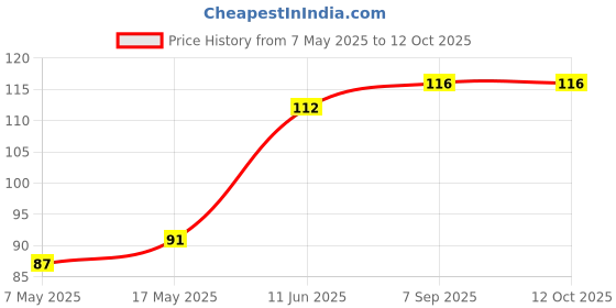 industrybuying.com Littelfuse FUSE, PCB, 1.5A, 125V, VERY FAST ACTING Model No - 025101.5MRT1L littelfuse Price History Graph from 7 May 2025 to 11 Oct 2025