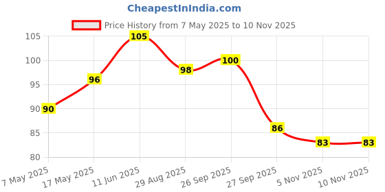 industrybuying.com Littelfuse FUSE, PCB, 1.5A, 125V, VERY FAST ACTING Model No - 025101.5MXL. littelfuse Price History Graph from 7 May 2025 to 6 Nov 2025