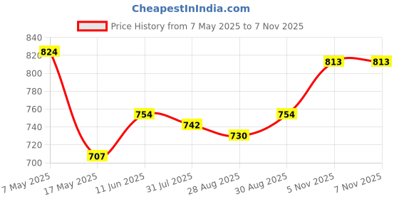 industrybuying.com Littelfuse FUSE, PCB, 1.5A, 125V, VERY FAST ACTING Model No - 27301.5 littelfuse Price History Graph from 7 May 2025 to 6 Nov 2025