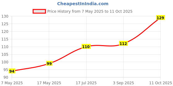 industrybuying.com Littelfuse FUSE, PCB, 160mA, 250V, TIME DELAY Model No - 37201600411. littelfuse Price History Graph from 7 May 2025 to 11 Oct 2025