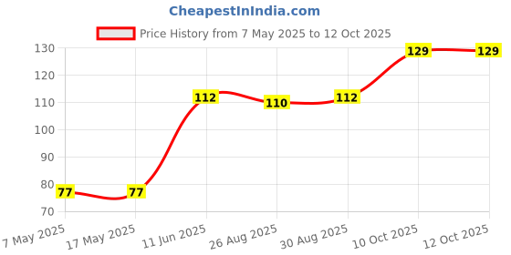 industrybuying.com Littelfuse FUSE, PCB, 1.6A, 250V, TIME DELAY Model No - 37411600410 littelfuse Price History Graph from 7 May 2025 to 11 Oct 2025