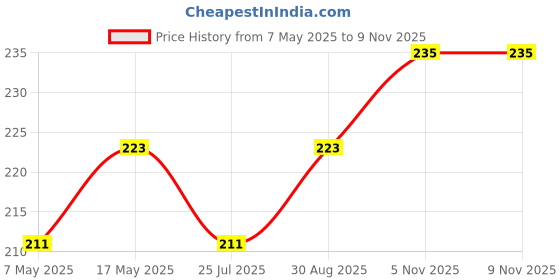 industrybuying.com Littelfuse FUSE, PCB, 1A, 125V, SLOW BLOW Model No - 0473001.MRT1L littelfuse Price History Graph from 7 May 2025 to 8 Nov 2025