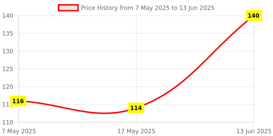 industrybuying.com Littelfuse FUSE, PCB, 1A, 125V, TIME DELAY Model No - 39611000440 littelfuse Price History Graph from 7 May 2025 to 13 Jun 2025