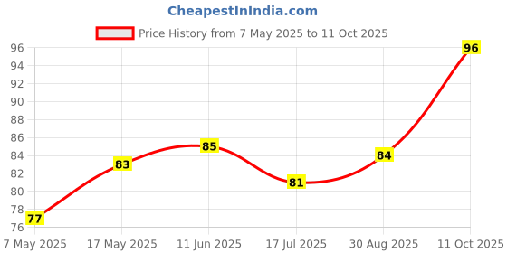 industrybuying.com Littelfuse FUSE, PCB, 1A, 125V, VERY FAST ACTING Model No - 0251001.MRT1L. littelfuse Price History Graph from 7 May 2025 to 11 Oct 2025