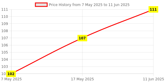industrybuying.com Littelfuse FUSE, PCB, 1A, 125V, VERY FAST ACTING Model No - 0251001.MXL. littelfuse Price History Graph from 7 May 2025 to 11 Jun 2025