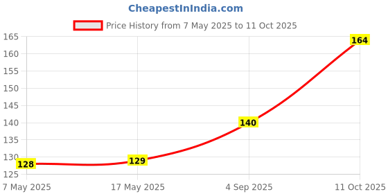 industrybuying.com Littelfuse FUSE, PCB, 1A, 250V, FAST ACTING Model No - 37311000410 littelfuse Price History Graph from 7 May 2025 to 11 Oct 2025