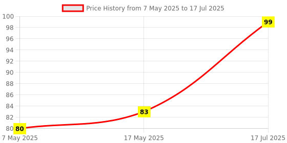 industrybuying.com Littelfuse FUSE, PCB, 1A, 250V, TIME DELAY Model No - 37211000001. littelfuse Price History Graph from 7 May 2025 to 17 Jul 2025