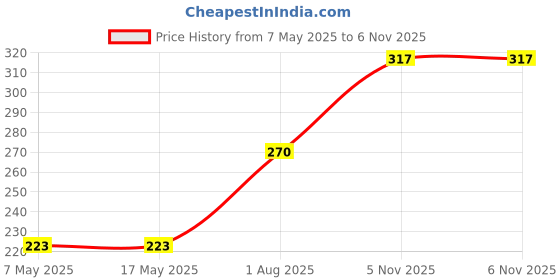industrybuying.com Littelfuse FUSE, PCB, 1A, 250V, VERY FAST ACTING Model No - 0263001.MXL. littelfuse Price History Graph from 7 May 2025 to 6 Nov 2025