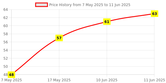 industrybuying.com Littelfuse FUSE, PCB, 1A, 300V, TIME DELAY Model No - 36911000000. littelfuse Price History Graph from 7 May 2025 to 11 Jun 2025