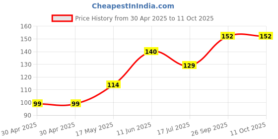 industrybuying.com Littelfuse FUSE, PCB, 200mA, 125V, VERY FAST ACTING Model No - 0251.200MXL littelfuse Price History Graph from 30 Apr 2025 to 11 Oct 2025