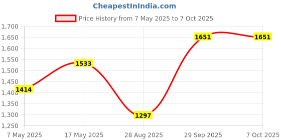 industrybuying.com Littelfuse FUSE, PCB, 200mA, 125V, VERY FAST ACTING Model No - 0273.200V littelfuse Price History Graph from 7 May 2025 to 6 Oct 2025