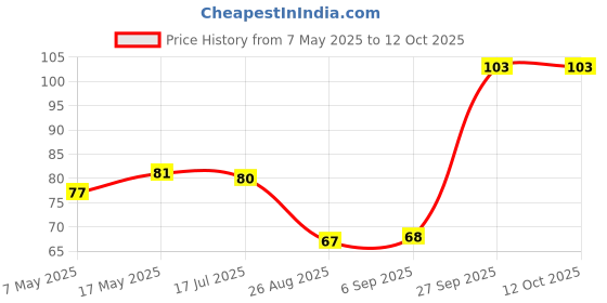 industrybuying.com Littelfuse FUSE, PCB, 200mA, 250V, FAST ACTING Model No - 37002000410 littelfuse Price History Graph from 7 May 2025 to 11 Oct 2025